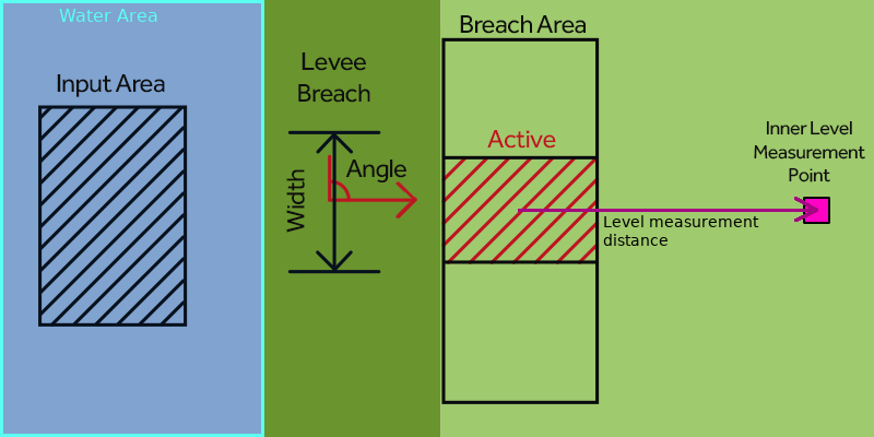 Breach with (internal) Input Area and a Measurement Point