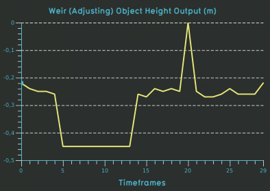 Weir test case weir adjusting height 1s.png