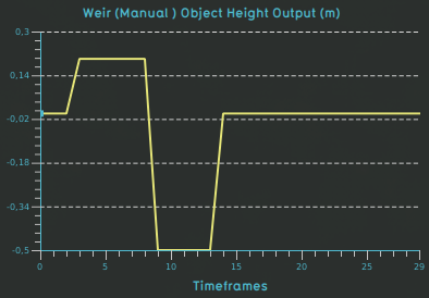 Weir test case weir manual height.png