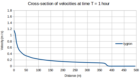 Crosssection velocity 1h case4 ukbm.png