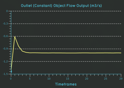 Weir test case outlet constant flow.png