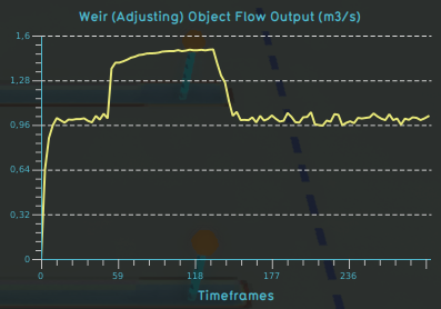 File:Weir test case weir adjusting flow 1s 0 01m 300f.png