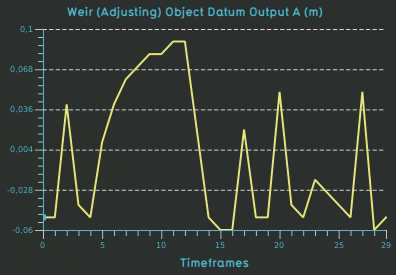 Weir test case weir adjusting datum a 0 05m.png