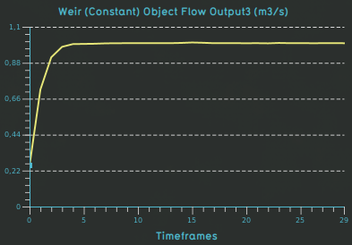 Weir test case weir constant flow.png