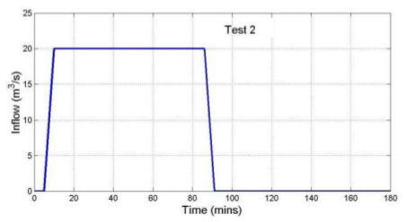 Flood hydrograph case2 ukbm.png