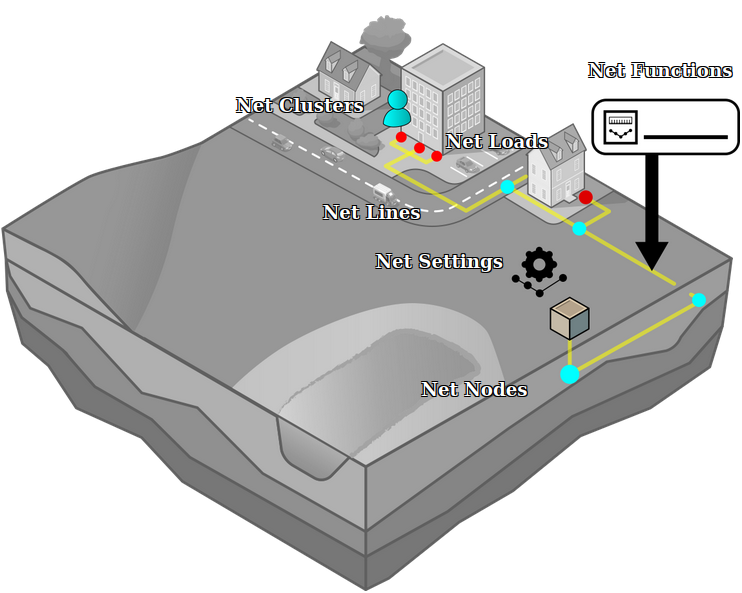 Net Nodes, Net Lines, Net Loads, Net Clusters, Net Settings, Net Functions