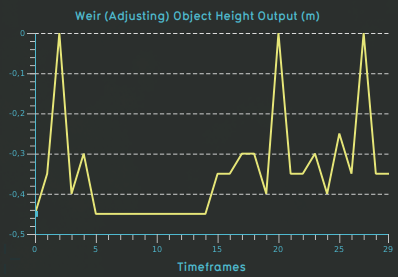 Weir test case weir adjusting height 0 05m.png