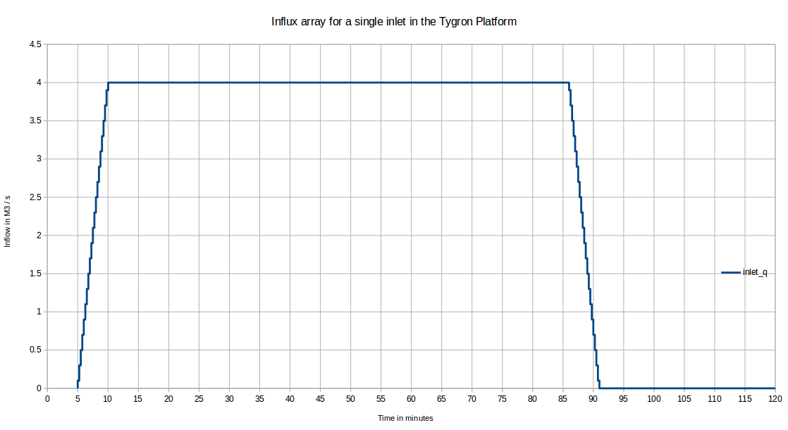 Hydrograph corresponding to each individual inlet.