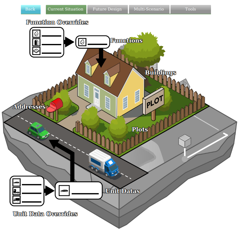 Building related to Function, Addressess and Plot