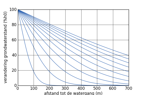 Graph waterlevel change percentual over distance.png