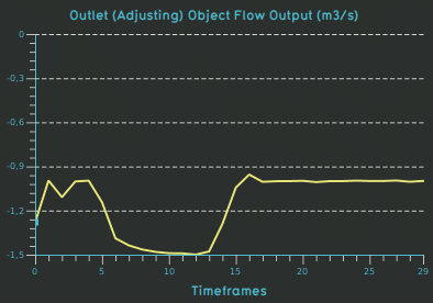 File:Weir test case outlet adjusting flow.png