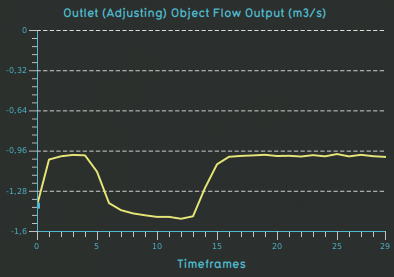 File:Weir test case outlet adjusting flow 0 05m.png