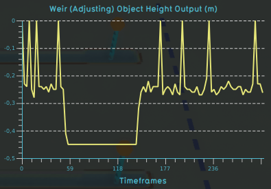 Weir test case weir adjusting height 1s 0 01m 300f.png