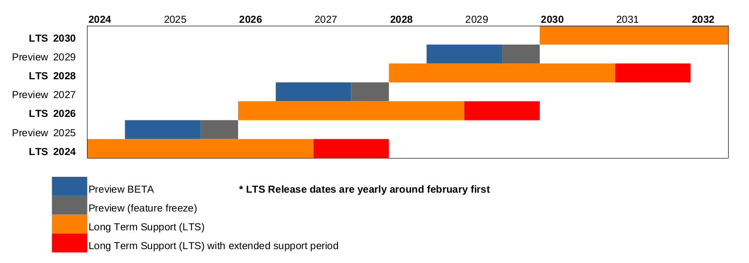 LTS Release Roadmap: The Tygron Platform is split up between three different server environments, each with their own dedicated purpose.