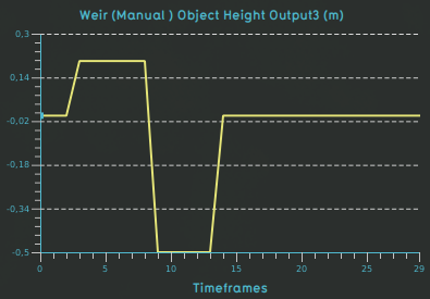 File:Weir flow test case manuel weir height.png