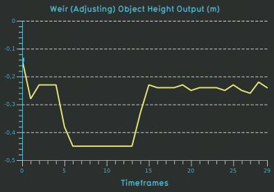 Weir test case weir adjusting height.png
