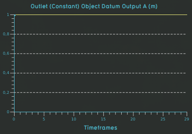 File:Weir test case outlet constant datum a.png