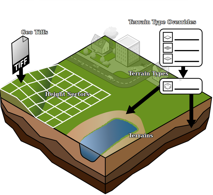 Terrains, Terrain Types, Terrain Type Overrides, Height Sectors, GeoTIFFs