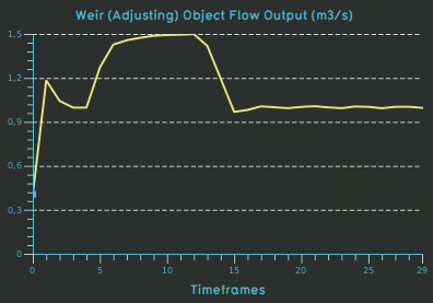 Weir test case weir adjusting flow.png