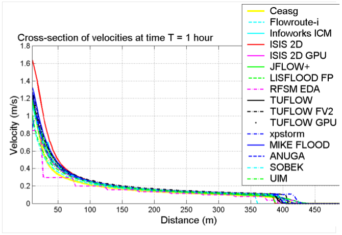 Crosssection velocity others 1h case4 ukbm.png