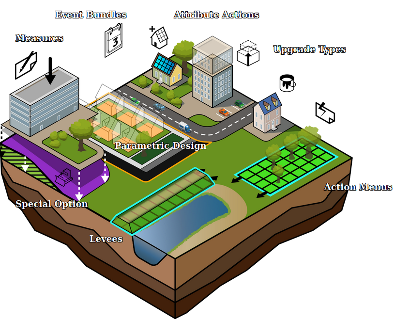 Action Menus, Upgrade Types, Attribute Actions, Event Bundles, Measures, Parametric Design, Special Options and Levees