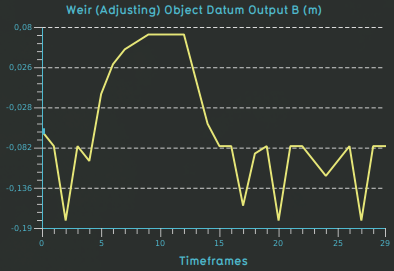 Weir test case weir adjusting datum b 0 05m.png