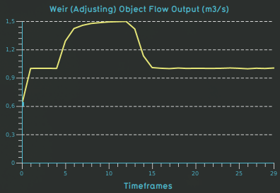 Weir test case weir adjusting flow 1s.png