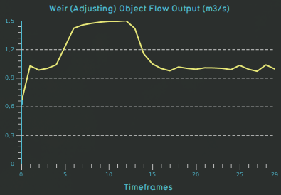 Weir test case weir adjusting flow 0 05m.png