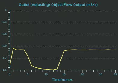 File:Weir test case outlet adjusting flow 1s.png